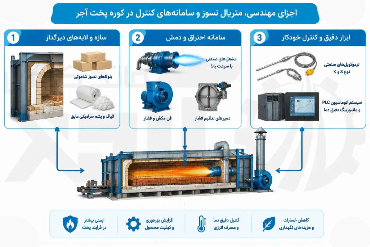 دیاگرام مهندسی اجزای کوره پخت آجر شامل لایه‌های نسوز شاموتی، مشعل و اتوماسیون PLC