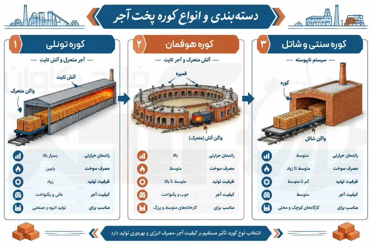 مقایسه انواع کوره پخت آجر شامل کوره تونلی، هوفمان و سنتی